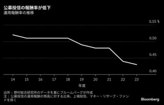 投信の報酬率じわり低下、アクティブに波及か－｢オルカン｣が火付け役