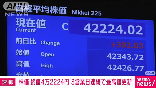 【速報】日経平均株価　11日の終値は4万2224円　3営業日連続で史上最高値更新