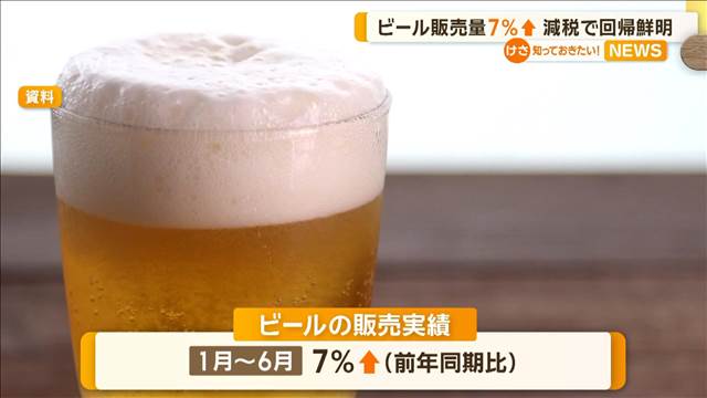 ビール販売量7％増　減税で回帰鮮明