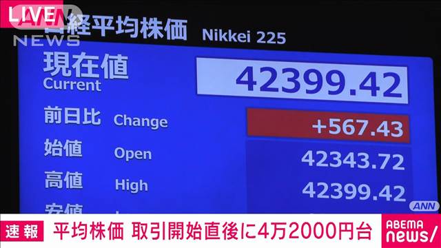 【速報】日経平均株価が一時4万2000円台に　5営業日連続で取引時間中の最高値更新