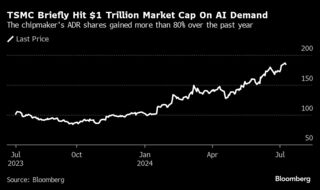 ＴＳＭＣ４－６月売上高は40％増、予想上回る－ＡＩインフラ需要寄与