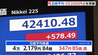 【日経平均株価】史上初の4万2000円台突破　アメリカの株高受け半導体関連株がほぼ全面高