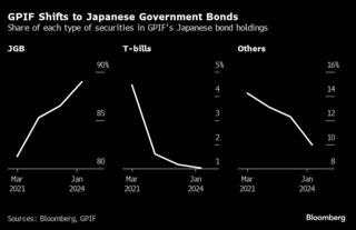 日銀頼みの国債市場に救世主、ＧＰＩＦの保有残高が急増