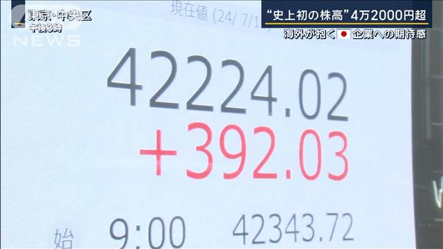 海外が抱く日本企業への期待感“史上初の株高”4万2000円超