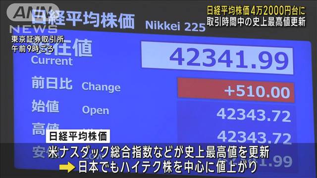 日経平均株価　初の4万2000円台　取引時間中の最高値更新