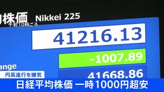 【速報】日経平均株価一時1000円超安　円高進行を嫌気