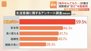 最も重視するのは「安さ」が6割 日銀の「生活意識の調査」で明らかに　夏休み旅行にも影響「海外はちょっと…」