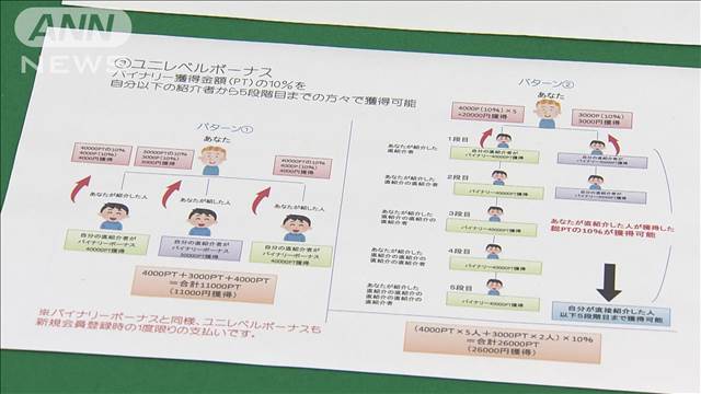 マルチ商法で大学生らから8億円　勧誘担当の3人を書類送検