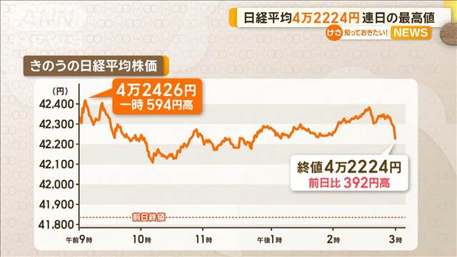 日経平均4万2224円　連日の最高値更新