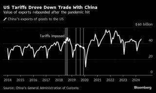 米国の60％関税、中国の成長率を半減させる－ＵＢＳのエコノミスト