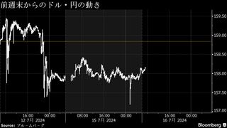 円は158円前半、ＦＲＢ議長発言後一時１カ月ぶり高値－介入警戒残る