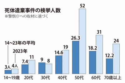 高齢親の死体遺棄事件、全国で相次ぐ　背景に8050、9060問題か