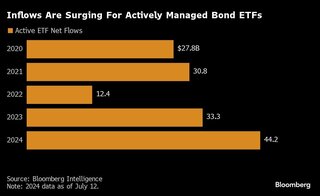 債券王たちのアクティブ運用ＥＴＦ、過去最高の440億ドル流入