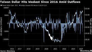 台湾ドルが16年以来の安値、ＴＳＭＣ株売り続く－トランプ氏発言懸念