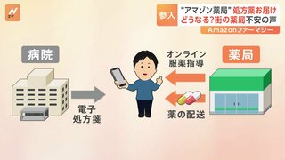 アマゾン「処方薬」届ける新サービス発表　診察から薬の受け取りまで全てオンラインで可能に