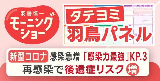 【羽鳥パネル】新型コロナ急増 「感染力最強」KP.3　再感染で後遺症リスク増