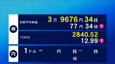 23日東京株式市場前場 一時300円以上値上がり　77円34銭高の3万9676円34銭で終了