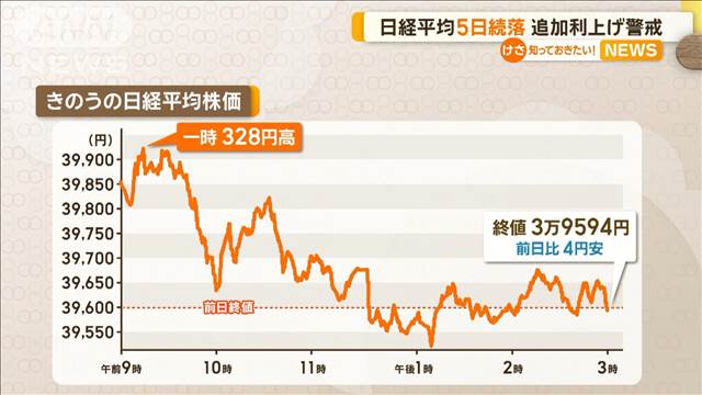 日経平均5日続落　追加利上げ警戒