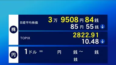 24日東京株式市場前場 一時300円超値下がり　85円55銭安の3万9508円84銭で終了