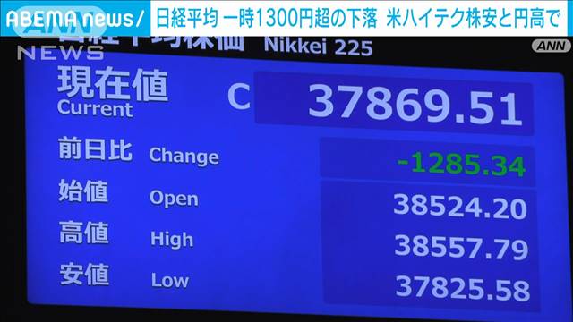 日経平均　一時1300円安　今年最大の下げ　終値で3万7000円台は約3カ月ぶり