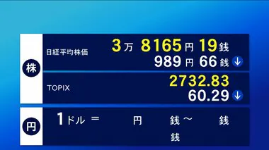 【速報】円相場1ドル＝152円台2カ月半ぶりの円高　株価は大幅下落…一時1100円超え値下がり　日銀の利上げの可能性を意識か