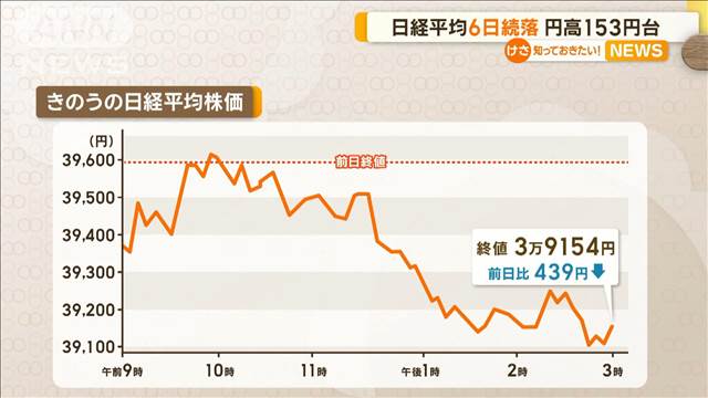 日経平均6日続落　一時1ドル＝153円台