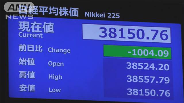 【速報】日経平均株価 一時1000円超の大幅下落　米ハイテク株安と円高で