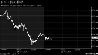 円が対ドルで153円台に上昇、来週の日銀利上げ観測で買い戻しが加速