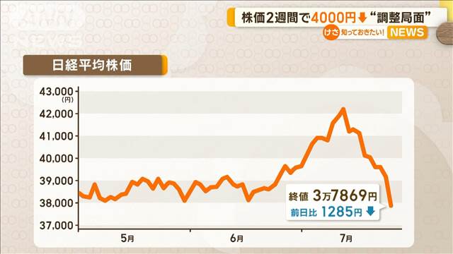 日経平均株価が“調整局面”　専門家「投機筋の先物主導」　日銀会合も注目