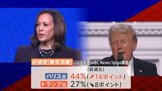 ハリス氏、トランプ氏を大きくリード　無党派層の好感度調査で　アメリカ大統領選