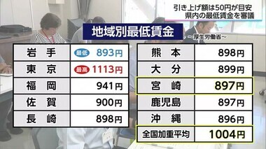 目安は「50円」引き上げ　最低賃金審議始まる　宮崎県の最低賃金は897円からいくらに上がる？