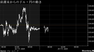 円は対ドルで154円ちょうど付近、日米政策決定を前に手控え姿勢か