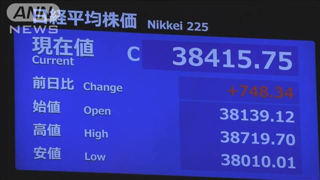 日経平均が大幅反発し一時1000円超上昇　午前の終値は748円高