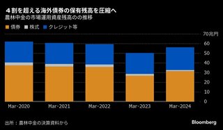 農林中金１日に決算、10兆円規模の外債売却を表明後で初－進捗に注目