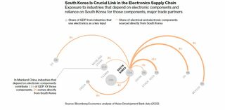 朝鮮半島有事なら半導体供給不足、世界経済は大混乱－ロ朝協力で懸念