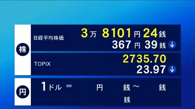 30日東京株式市場前場　売り注文優勢 株価300円超値下がり　3万8101円24銭で終了