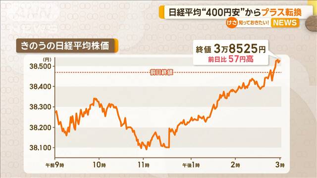 日経平均株価　“400円安”からプラス転換