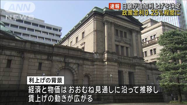 【速報】日銀が追加利上げを決定　政策金利は0.25％程度に