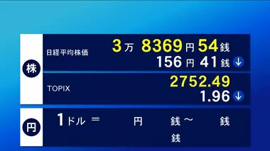 31日東京株式市場前場　156円41銭安の3万8369円54銭で終了