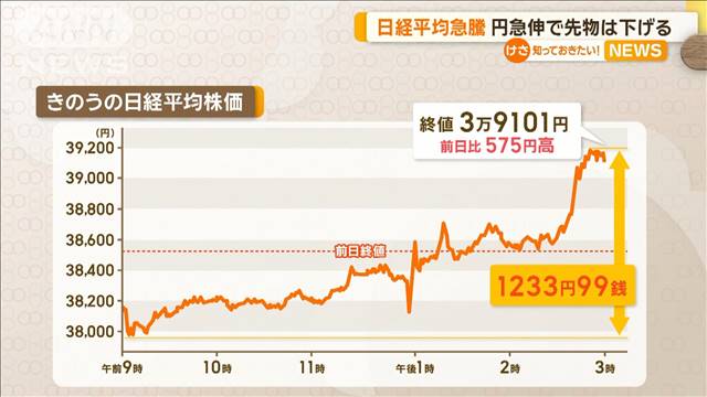 日経平均急騰　円急伸で先物は下がる