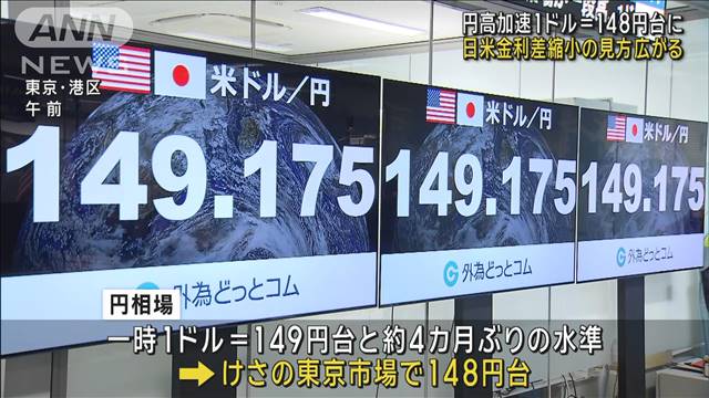 円高加速 1ドル＝148円台に　日米金利差縮小の見方広がる