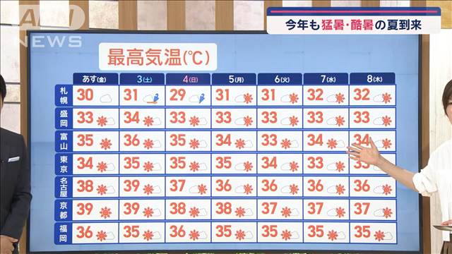 【全国の天気】今年も猛暑・酷暑の夏到来　8月早々…40℃に迫る予報