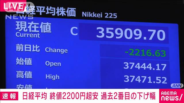 【速報】日経平均株価　終値は前日比−2216円の3万5909円　過去2番目の下落幅