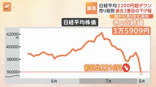 日経平均株価 2216円安の“大暴落”　円高・アメリカ株安のダブルパンチで「歴史に残るような急落」に