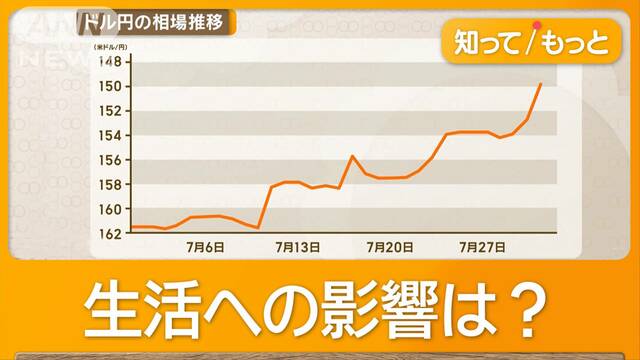 追加利上げで円高　「少しお得」で喜ぶ海外旅行組　住宅購入はローン上昇に不安