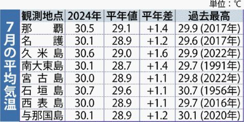 県内　７月平均気温最高　平年より１．２度上昇　石垣島３０．７度　那覇３０．５度