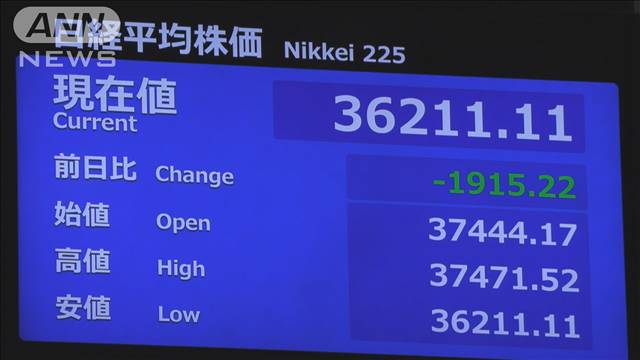 【速報】日経平均株価が1900円超下落　一時約3か月半ぶりに3万6000円台