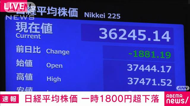 【速報】日経平均株価が1700円超下落　一時約3か月半ぶりに3万6000円台