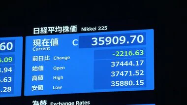 【速報】日経平均株価　2200円超下落　歴代2位の下げ幅…アメリカの景気悪化と円高進行が不安材料に