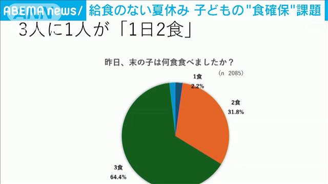 給食のない夏休み　子どもの“食確保”課題